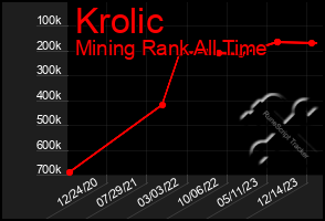 Total Graph of Krolic