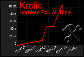 Total Graph of Krolic