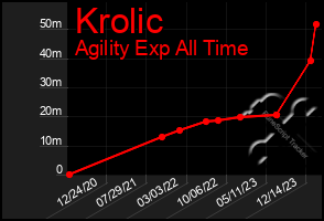 Total Graph of Krolic