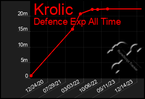 Total Graph of Krolic