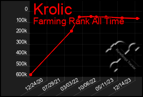 Total Graph of Krolic