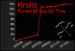 Total Graph of Krolic