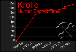 Total Graph of Krolic