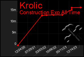 Total Graph of Krolic