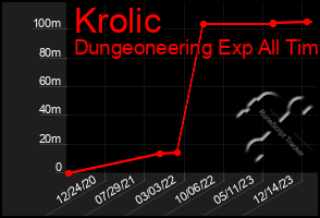 Total Graph of Krolic