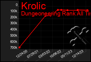 Total Graph of Krolic