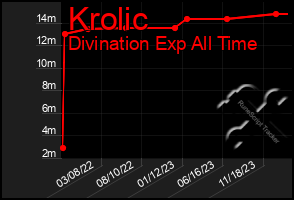 Total Graph of Krolic