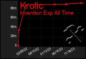 Total Graph of Krolic