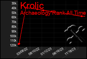 Total Graph of Krolic