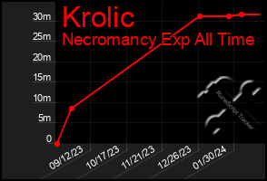 Total Graph of Krolic