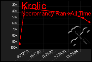 Total Graph of Krolic