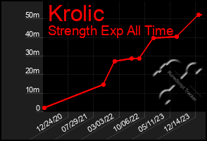 Total Graph of Krolic