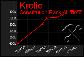Total Graph of Krolic