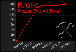 Total Graph of Krolic