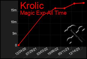 Total Graph of Krolic