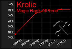 Total Graph of Krolic