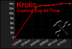 Total Graph of Krolic