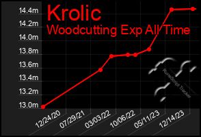 Total Graph of Krolic