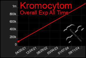 Total Graph of Kromocytom