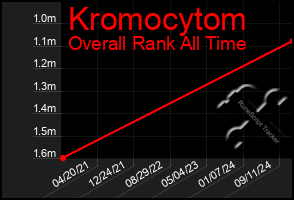 Total Graph of Kromocytom