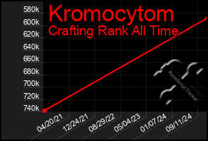 Total Graph of Kromocytom