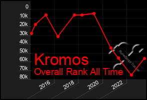 Total Graph of Kromos