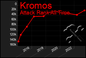 Total Graph of Kromos