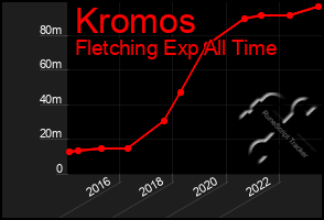 Total Graph of Kromos