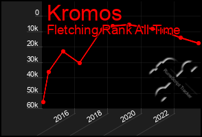 Total Graph of Kromos