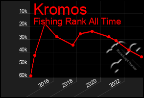 Total Graph of Kromos