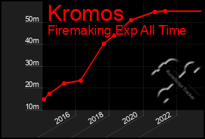 Total Graph of Kromos