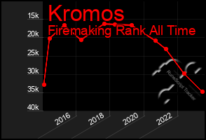 Total Graph of Kromos