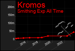 Total Graph of Kromos