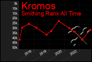 Total Graph of Kromos