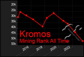 Total Graph of Kromos