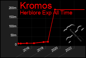 Total Graph of Kromos