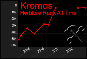 Total Graph of Kromos