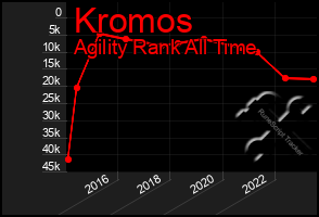 Total Graph of Kromos