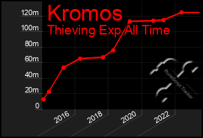 Total Graph of Kromos