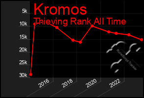 Total Graph of Kromos