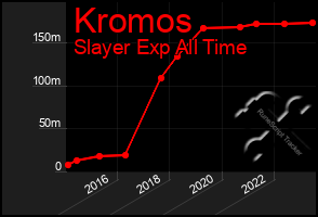 Total Graph of Kromos