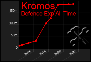 Total Graph of Kromos