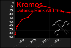 Total Graph of Kromos