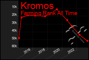 Total Graph of Kromos