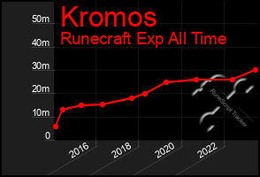 Total Graph of Kromos