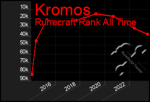 Total Graph of Kromos