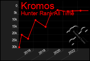 Total Graph of Kromos