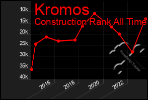 Total Graph of Kromos