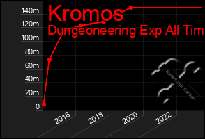 Total Graph of Kromos