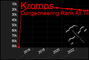 Total Graph of Kromos